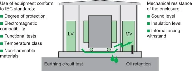 Standard Certified 800kVA Transformer Substation Three Phase Auto Power Substation